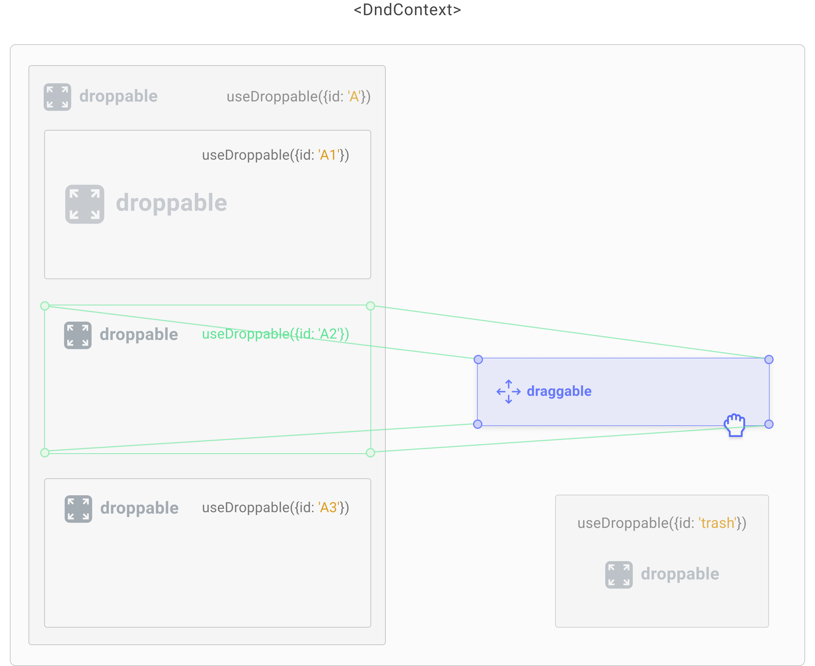 Use the closest corners algorithm for all droppables except 'trash'.